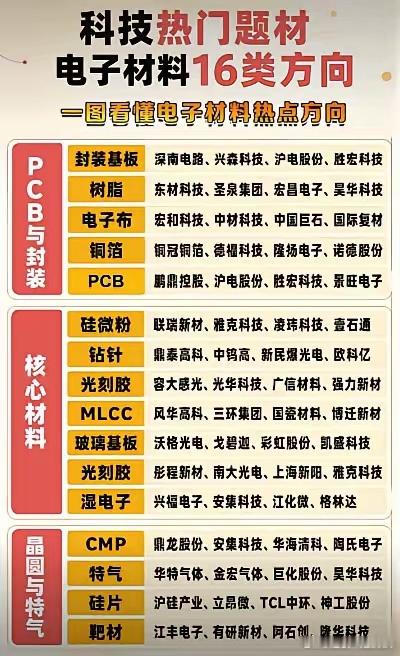 一图通看懂科技热门16类方向AI算力上游材料如期上涨 