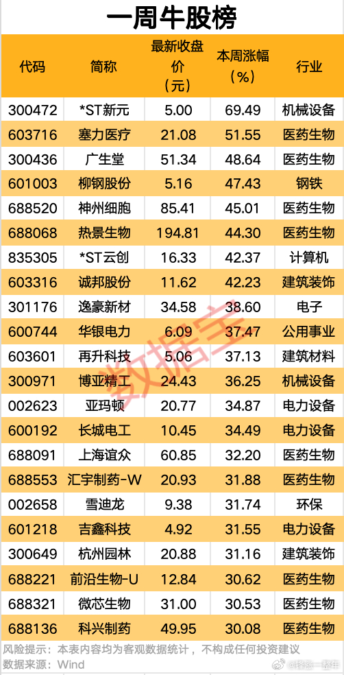 本周牛股榜A股 ​​​