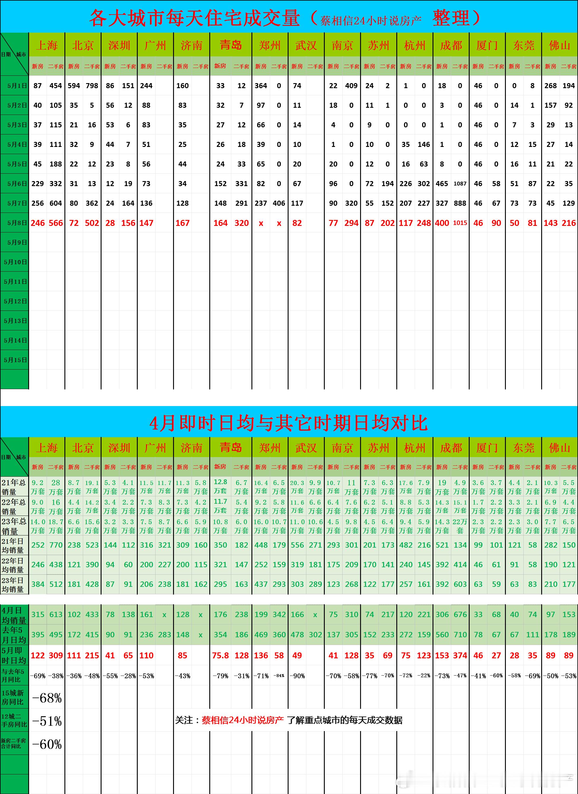 5月8日，重点城市住宅销量数据今日点评：五月前8天，同比下降68%。（我每天都在