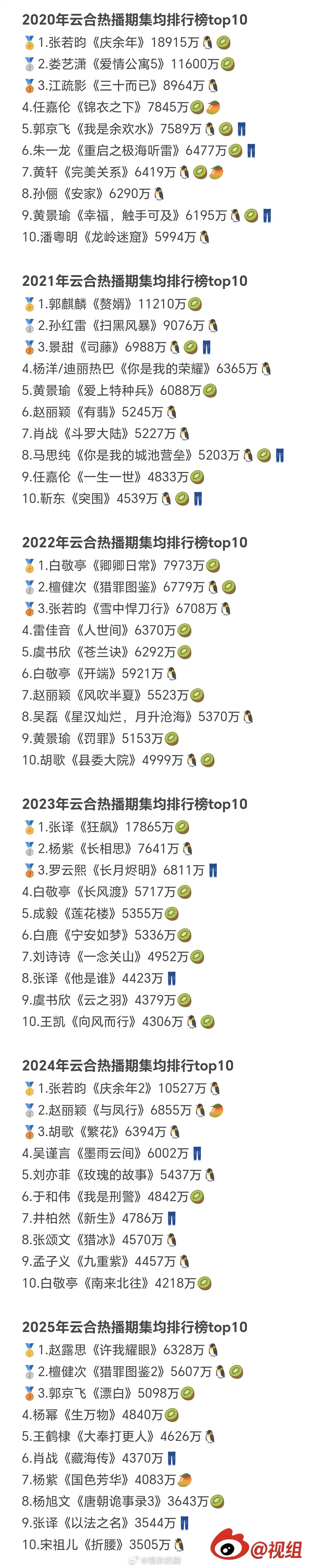 2020年～2025年内娱花生一番云合热播期集均年度top10次数汇总超过三次的