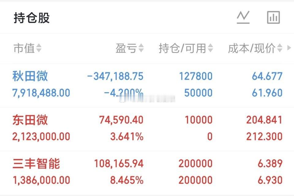 500万本金，目标1年做到3000万，1年翻六倍，欢迎各位前来验证！（第94天）