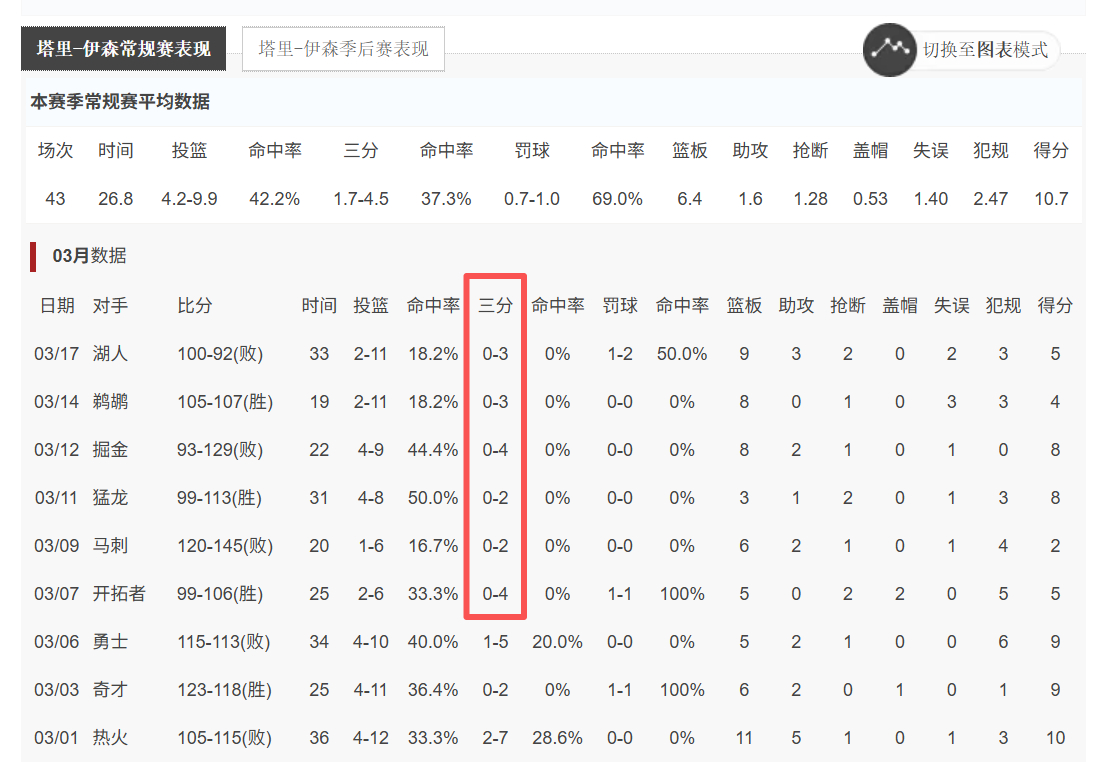 伊森这个月三分命中率4%，已经6场比赛没有投进过三分了。明天不会来个触底大反弹吧