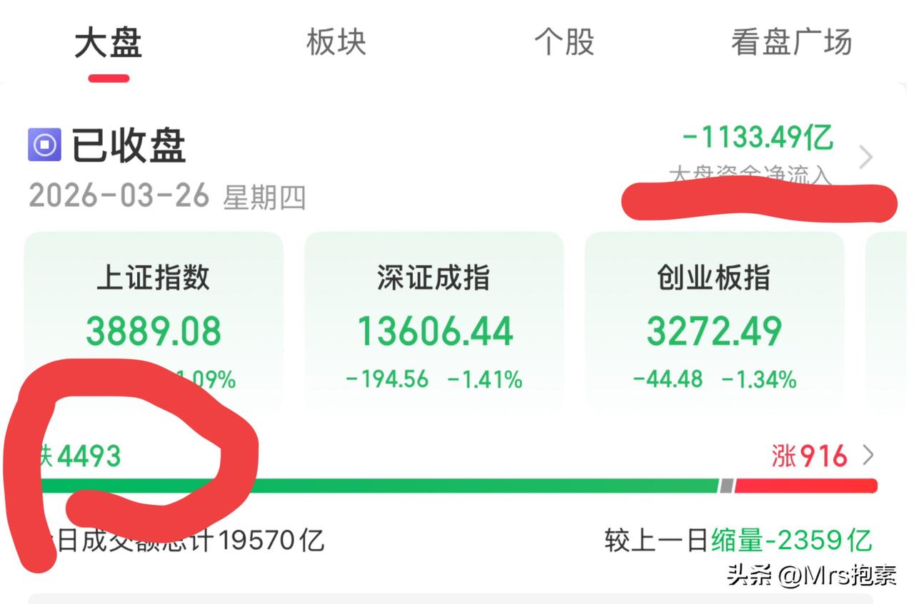 明日大盘的走势将会很关键，决定了是继续寻底还是探底成功

今日大盘走得很拉垮，调