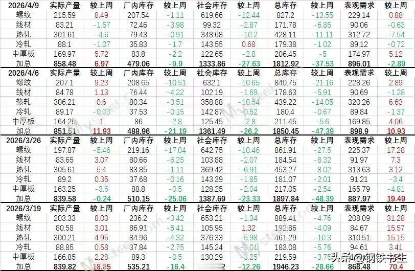 【4月9日钢联数据解析】

一句话总结：需求见顶信号初现、本周钢联数据“中性利空