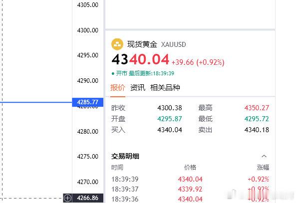 冲高就有所回落晚上开始前先空一次！不看太远4325就好！黄金思路；4340空，目