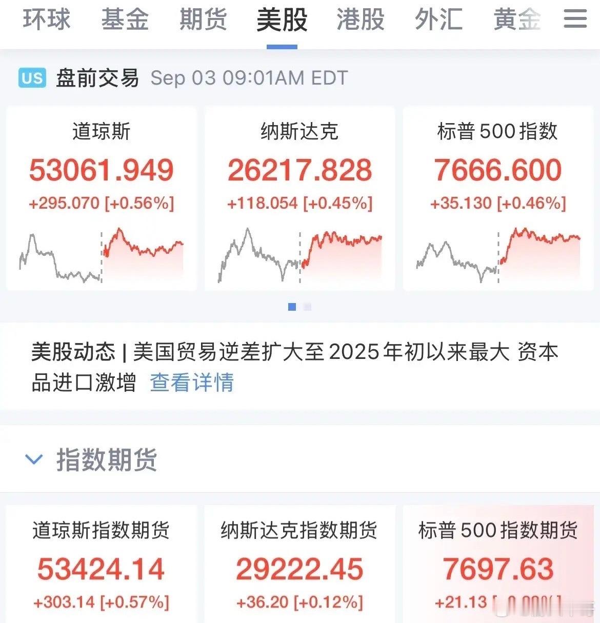 美联储重磅发言！现货黄金爆拉100美元/盎司，美股盘前三大指数全线拉升上涨，美元