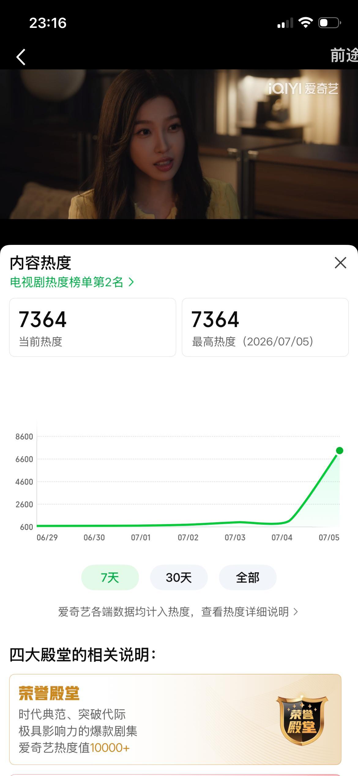 23:16 热度值7364首日7400+稳了，今年🥝首日第三，前两名都是古偶。