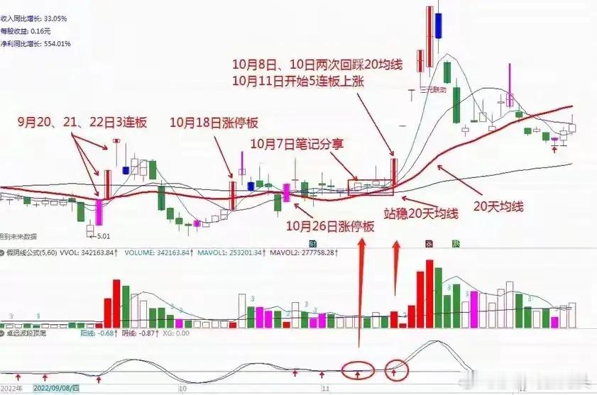 你的涨停股回调了？是不是又开始纠结该不该补仓？可到底跌到哪儿才算支撑？这个问题是