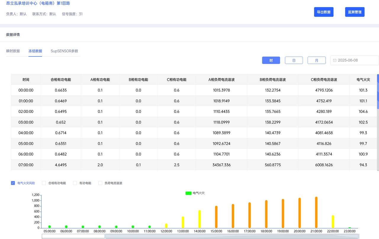 你可能不知道电气火灾监控产品的误报问题！传统的电气火灾监控产品一直存在高误报的问