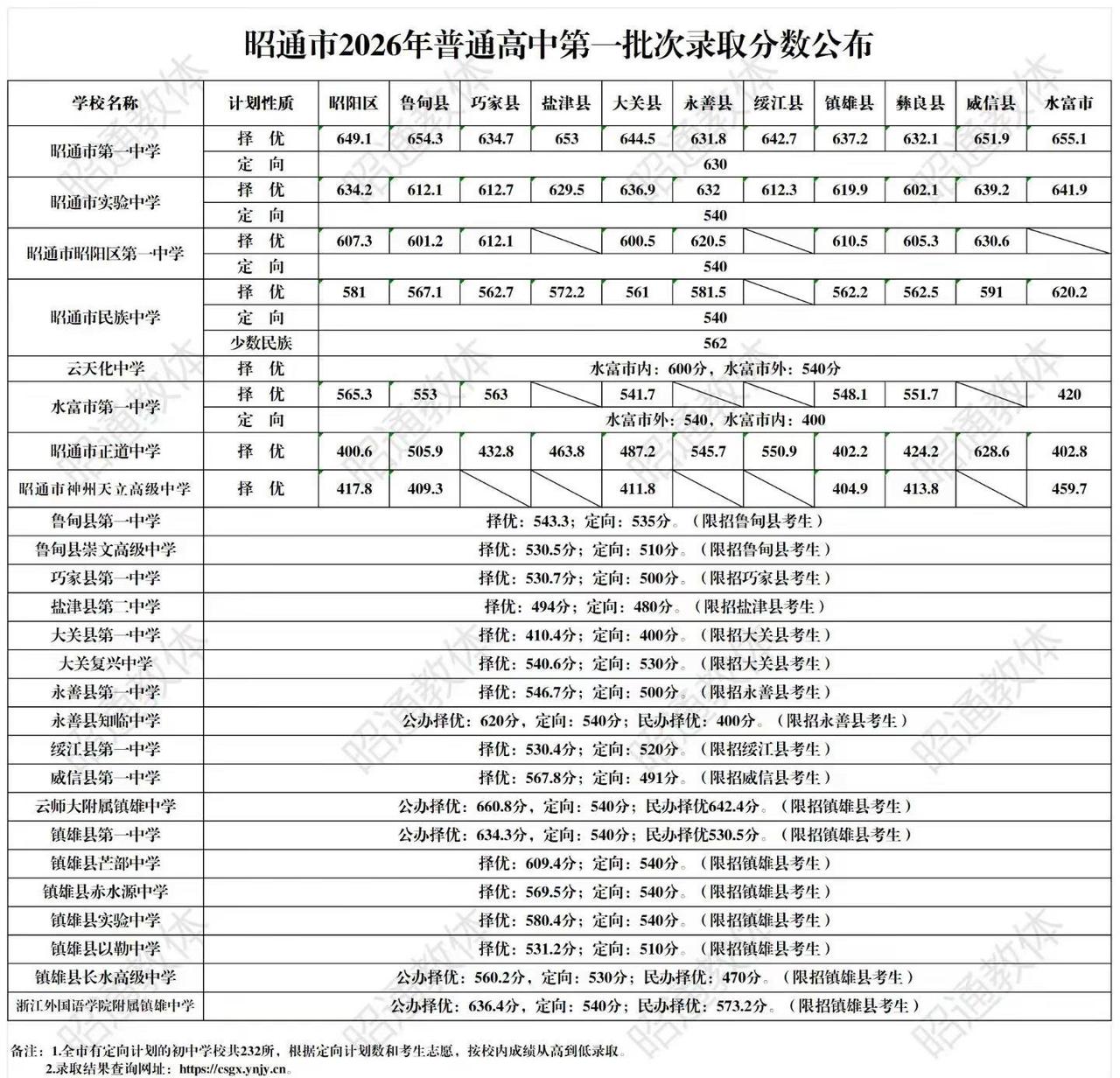 2026昭通中考第一批次录取分数线已经出炉