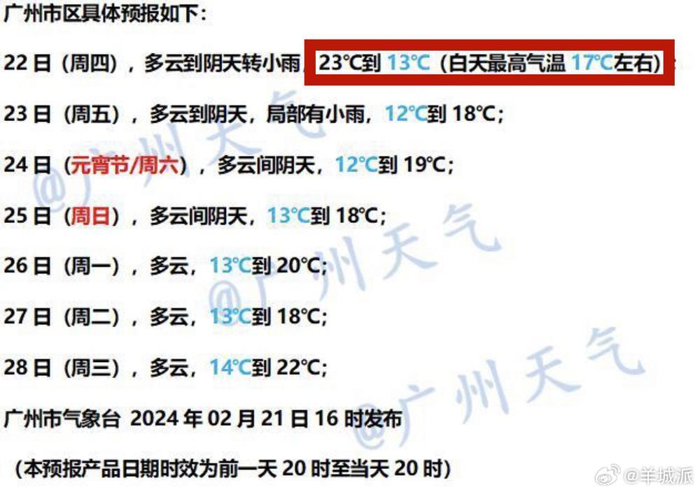 【最近广州的天气预报，为何特别标注“白天最高气温”？｜气象科普堂】气象部门每天发