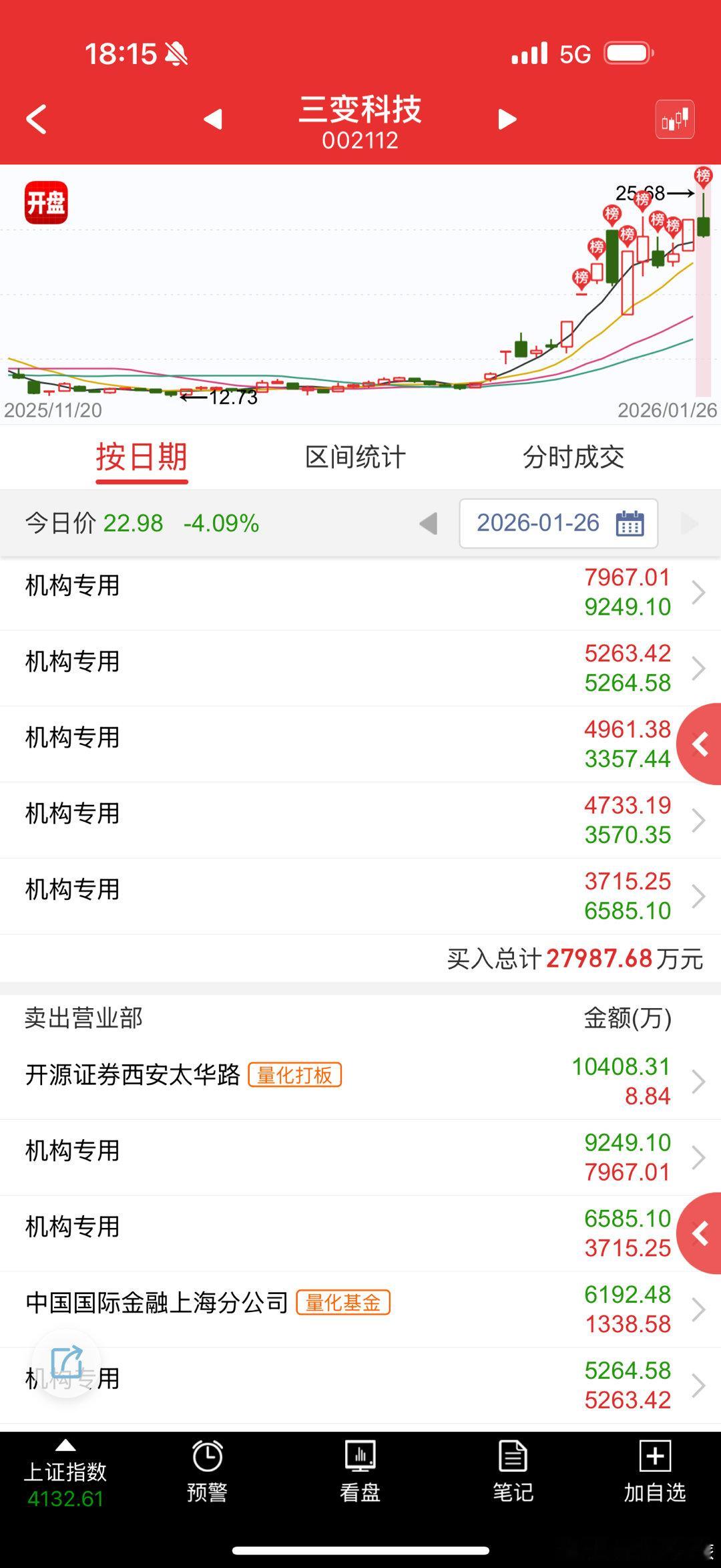 三变科技 sz002112[股票] 早盘跟风西电冲高还有模有样的，直接变成T狗票