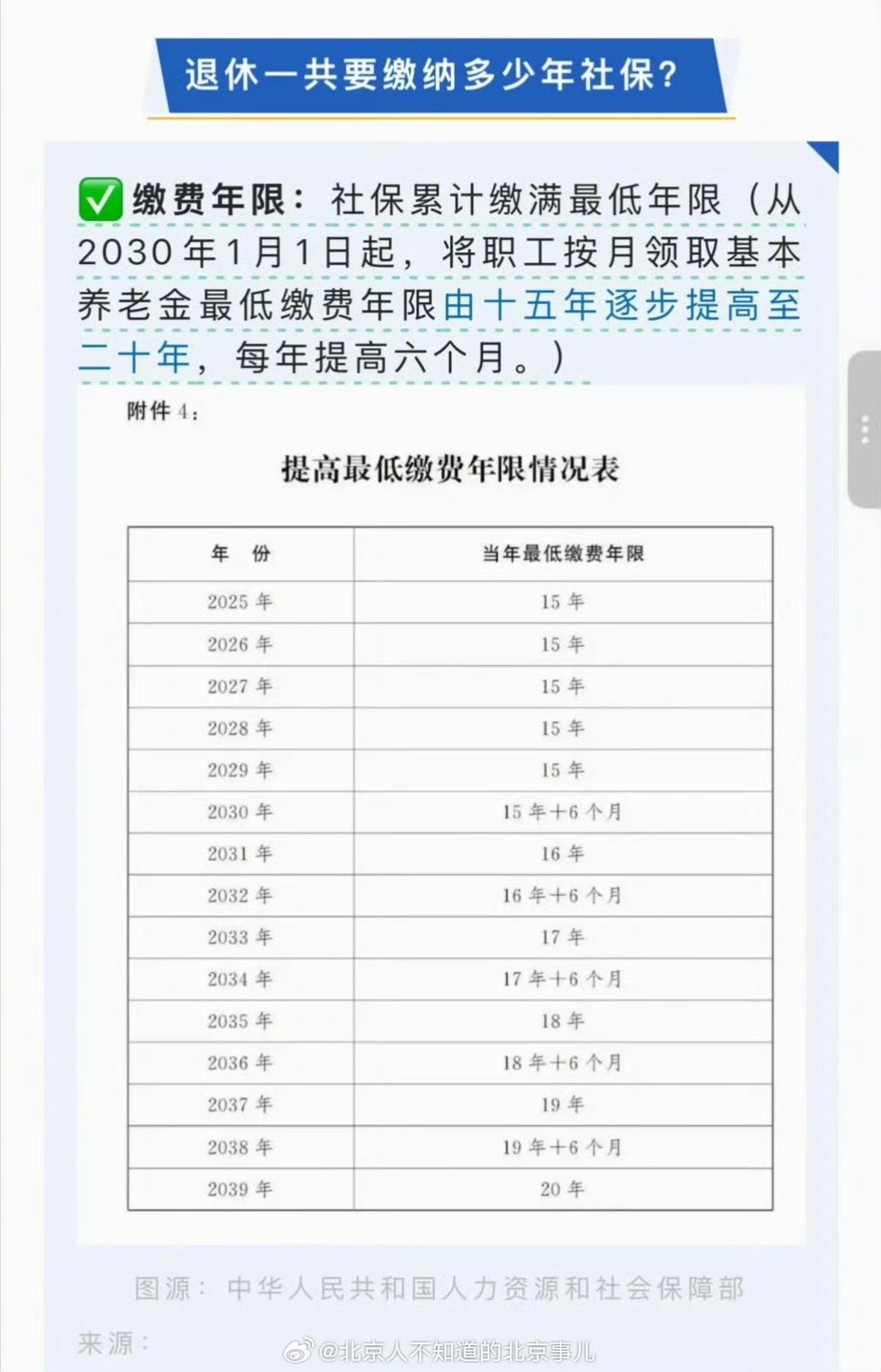 官方发布：2030年1月1日起，社保缴纳年限延长！从15年提高至20年！ ​
大