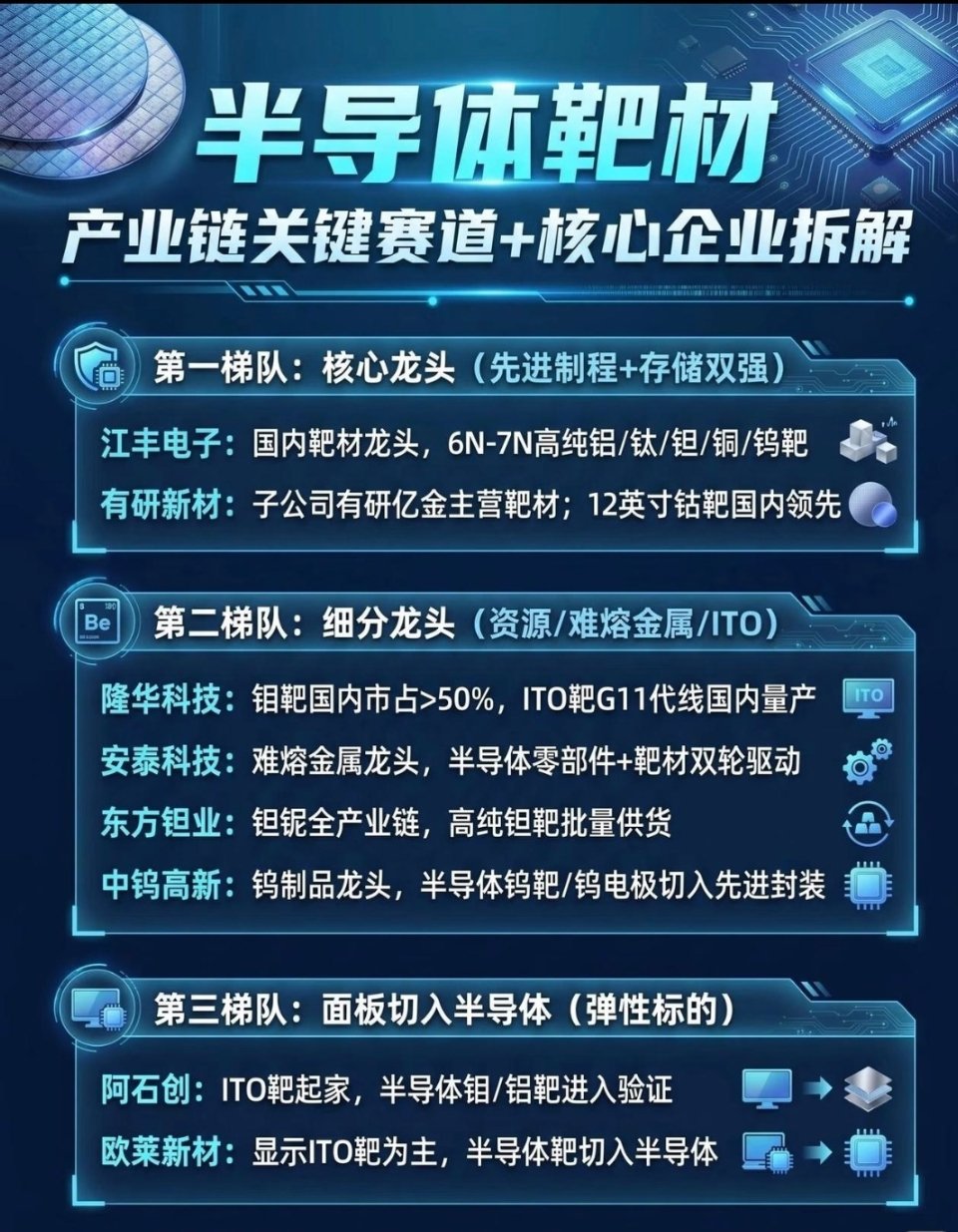 半导体靶材产业链关键赛道及核心企业拆解第一梯队：核心龙头（先进制程+存储双强）-