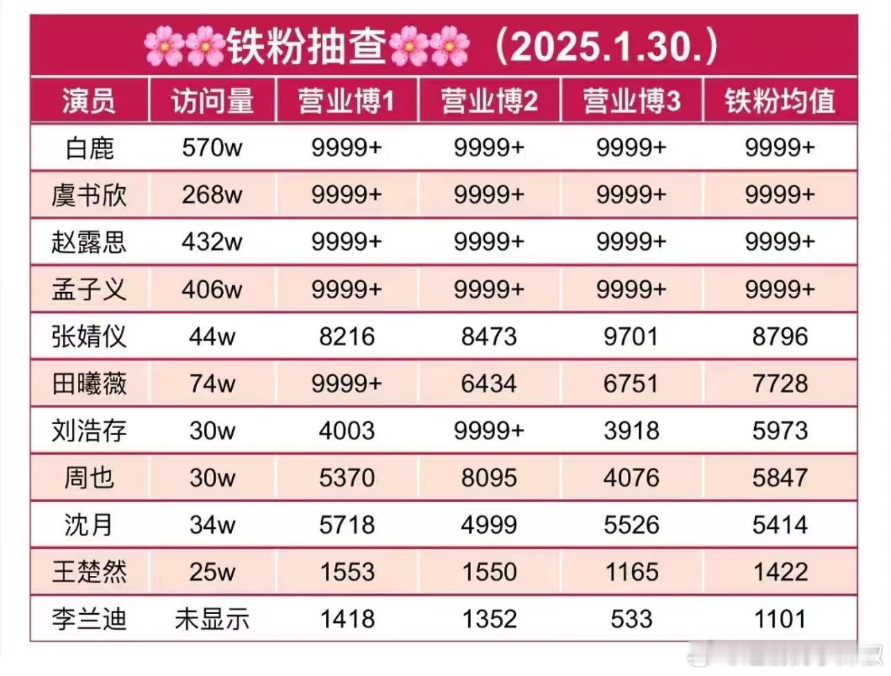 95花铁粉抽查，流量🌸不愧是流量🌸 
