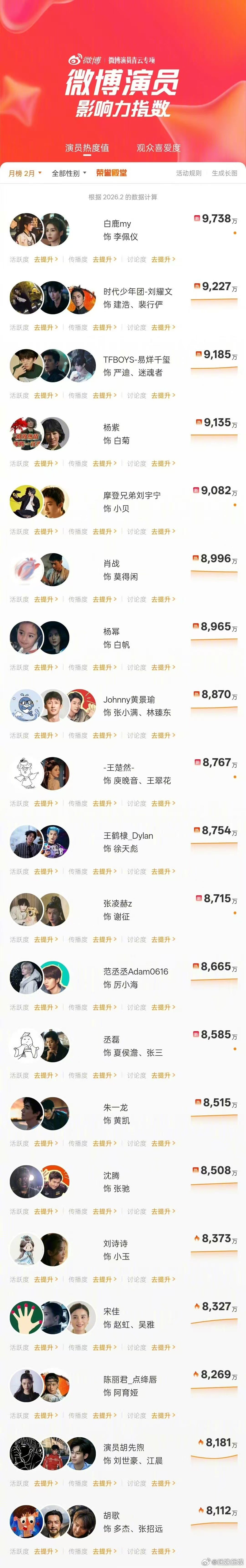 刘耀文演员影响力月榜TOP2刘耀文演员影响力月榜第二刘耀文演员影响力月榜TOP2