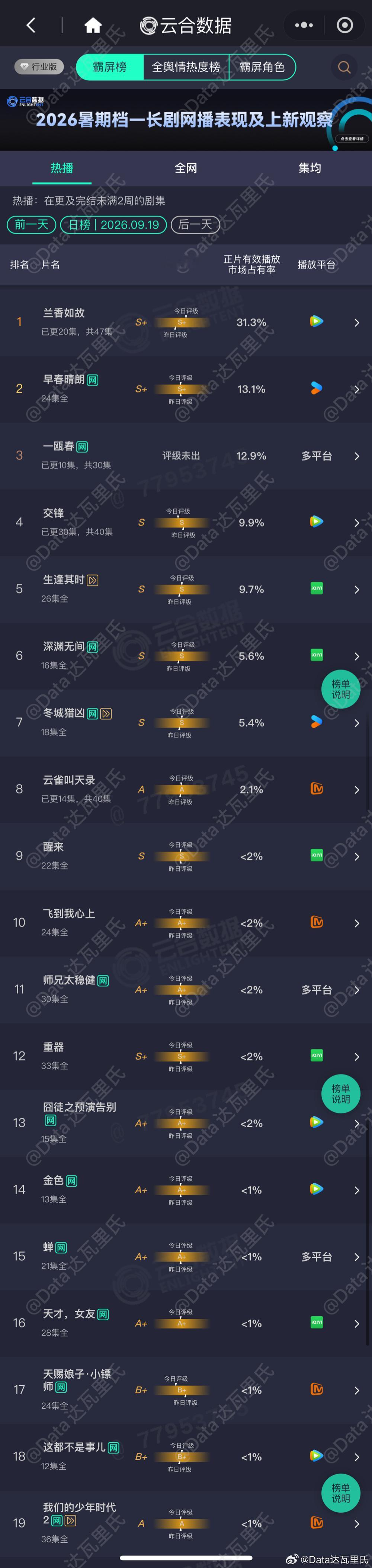 9.19云合播放量占比兰香如故 31.3%，占比首破30%，5046万早春晴朗 