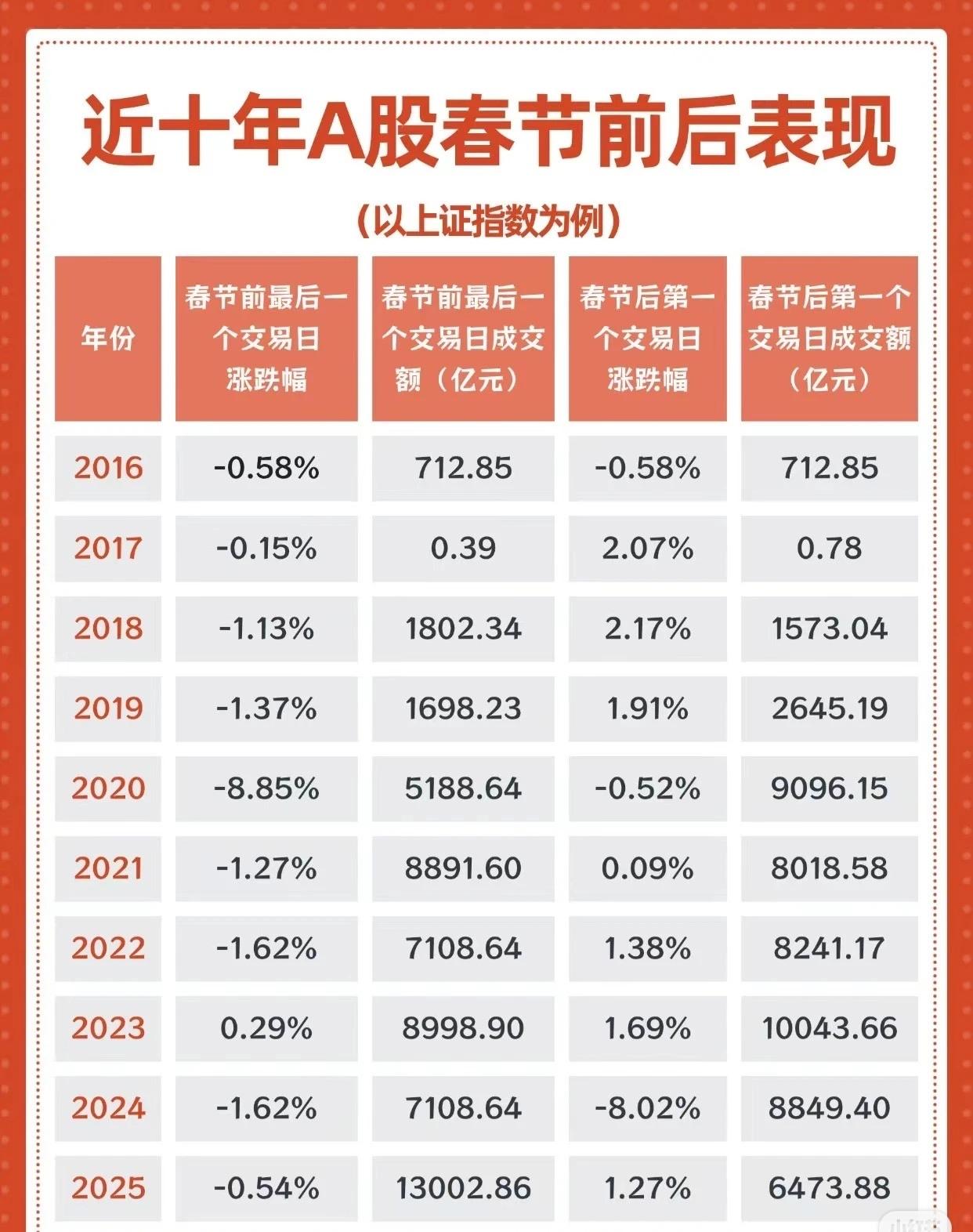 图表展示了近十年（2016 - 2025年）以上证指数为例的A股在春节前后的市场