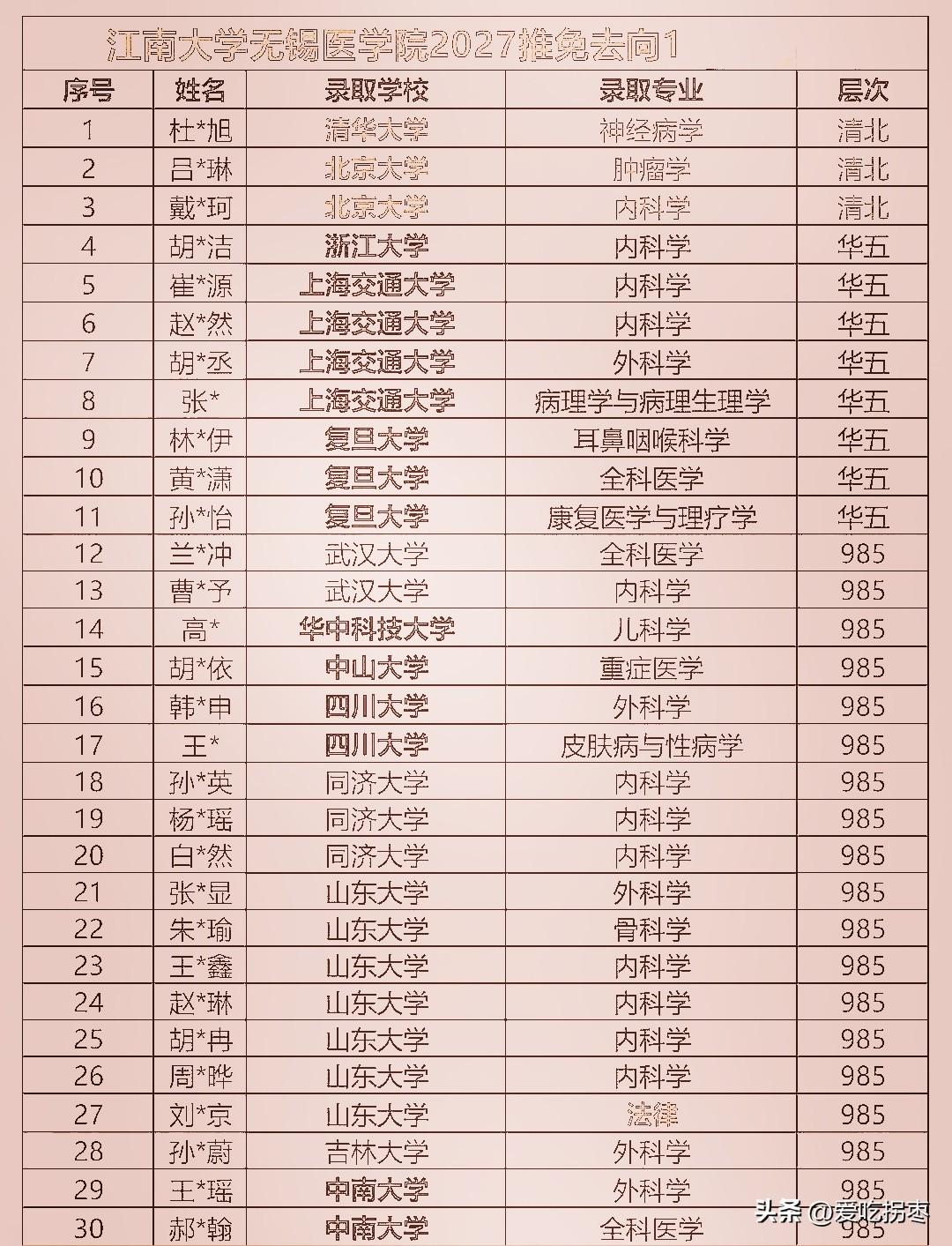 2027届江南大学无锡医学院保研去向，真的太牛了，清一色的985高校和211高校