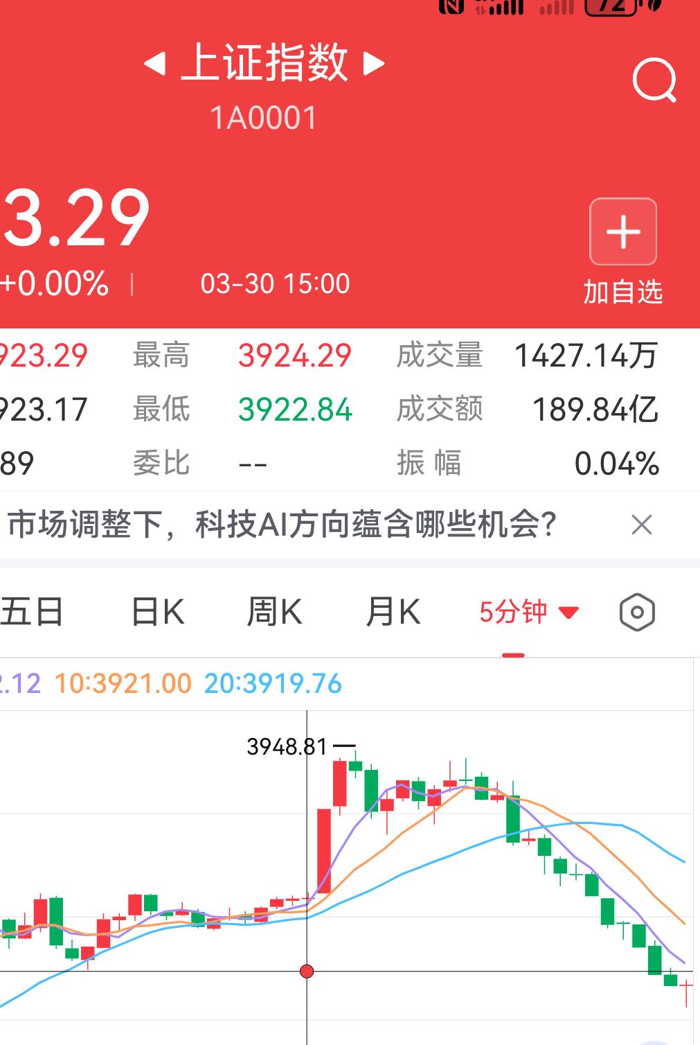 今天早上本来涨的挺好，为什么突然跌了呢？
今天（3月31日）早盘A股上演了“过山