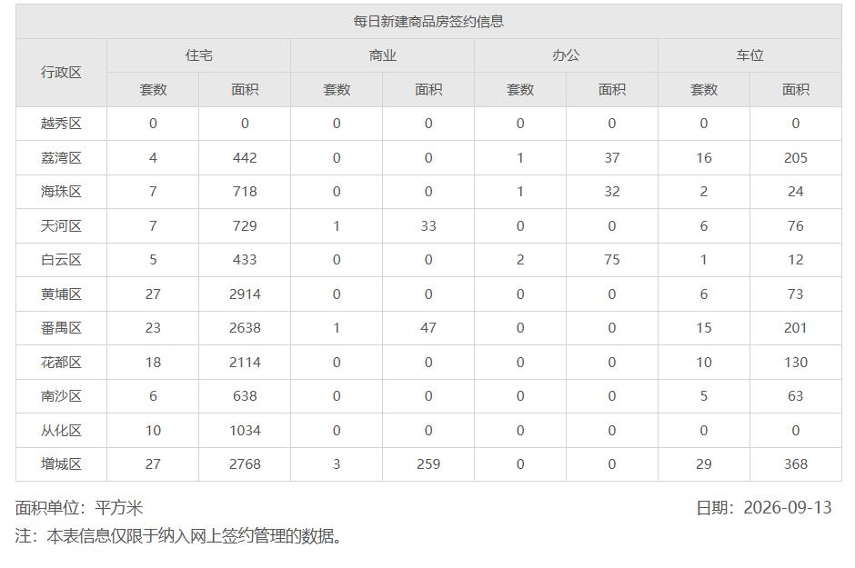 2026年9月13日，星期日，广州市新房住宅日网签量134套；
2026年9月1