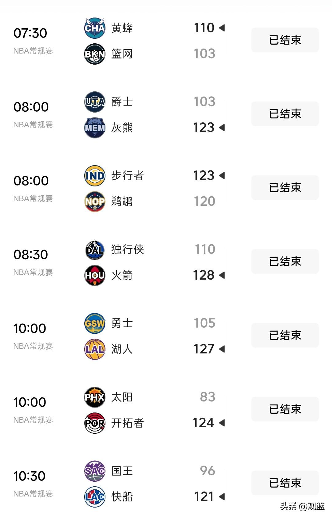  新赛季火力全开！
多队大比分拿下胜利，休赛期积攒的状态彻底释放！
​
湖人、开