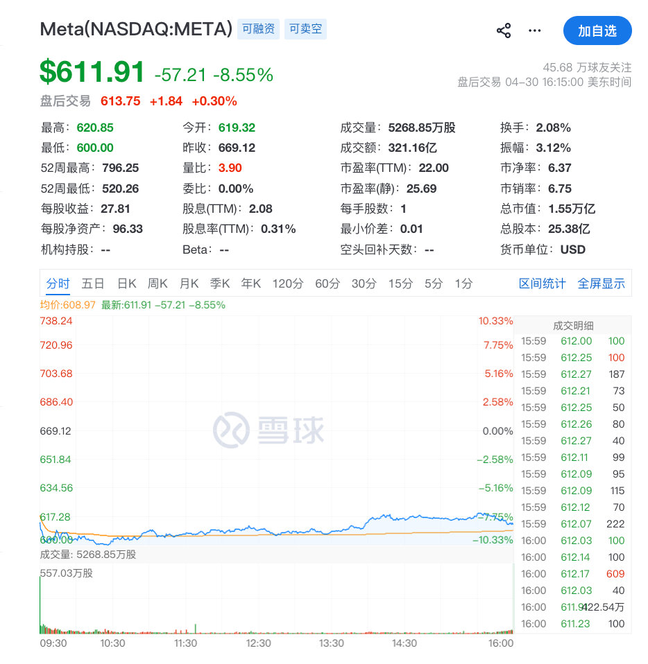 【Meta跌超8%高通涨超15%】美东时间4月30日，美股三大指数集体收涨，道指