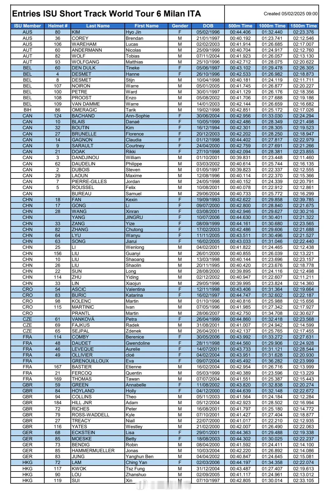 中国短道速滑队[超话]  24-25赛季短道速滑世巡赛米兰站中国队参赛名单女子范