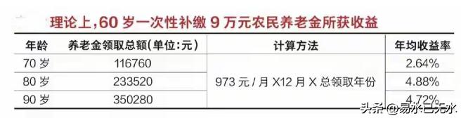 现在好多地方已经不允许补缴因个人原因未缴或中断的养老金了。
前些年好多地方允许补