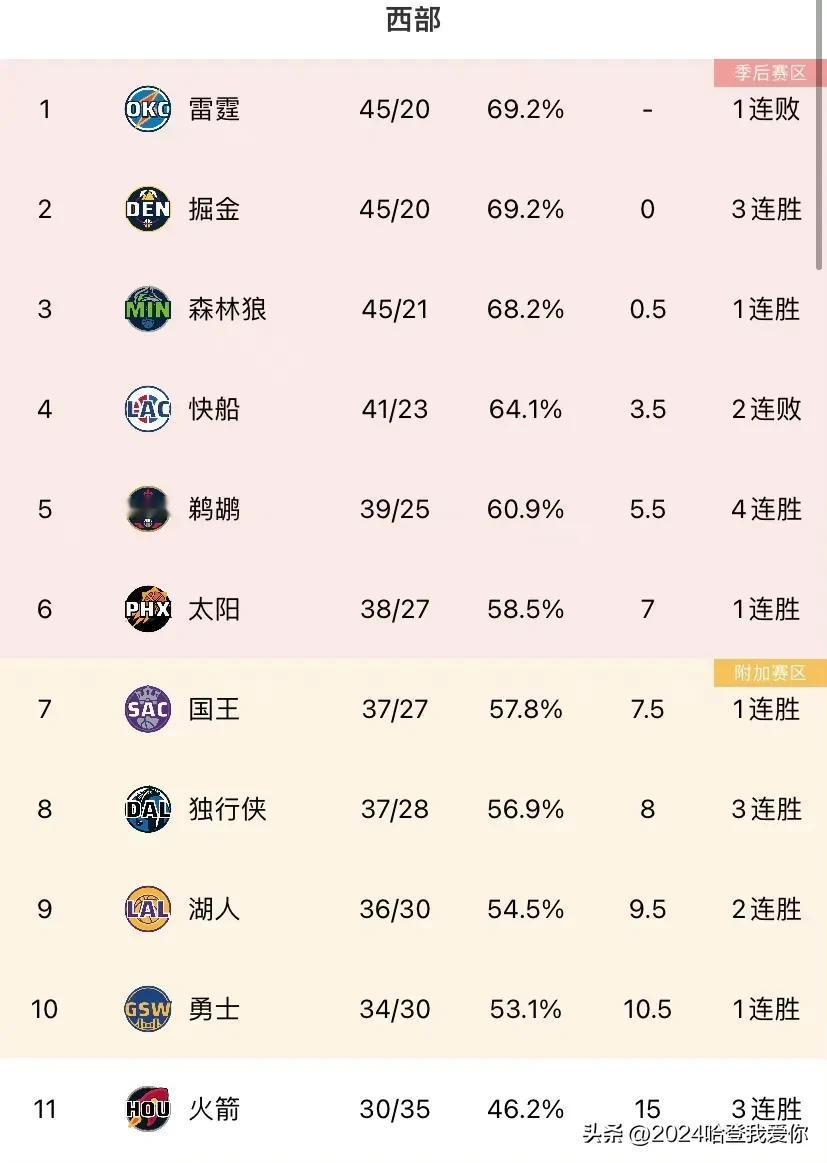全明星之后的快船不尽人意。伦纳德伤病未好从今天这场比赛就能看出伦纳德的作用是有多