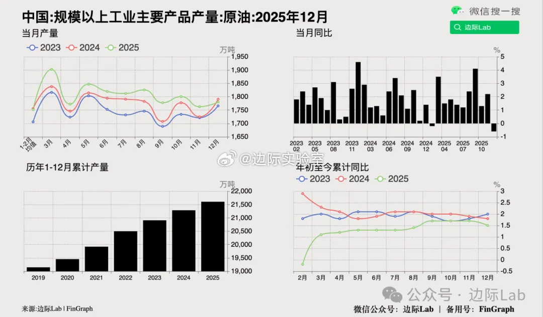 2025年12月全国原油产量1780万吨，同比下降0.6%，罕见转负，且为202
