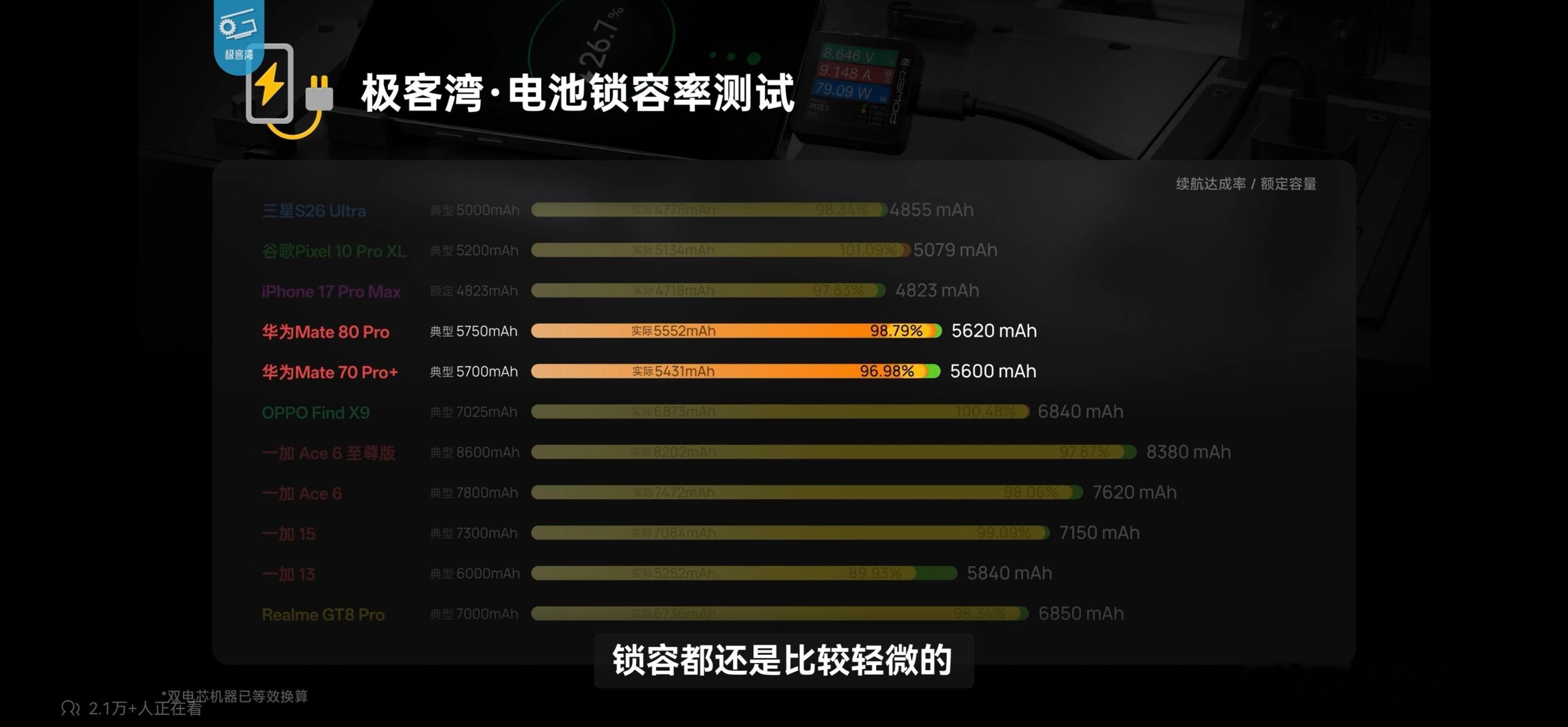 极客湾又整了个大活 手机行业电池“锁容”被曝光苹果、三星、华为比较轻微有些厂家实