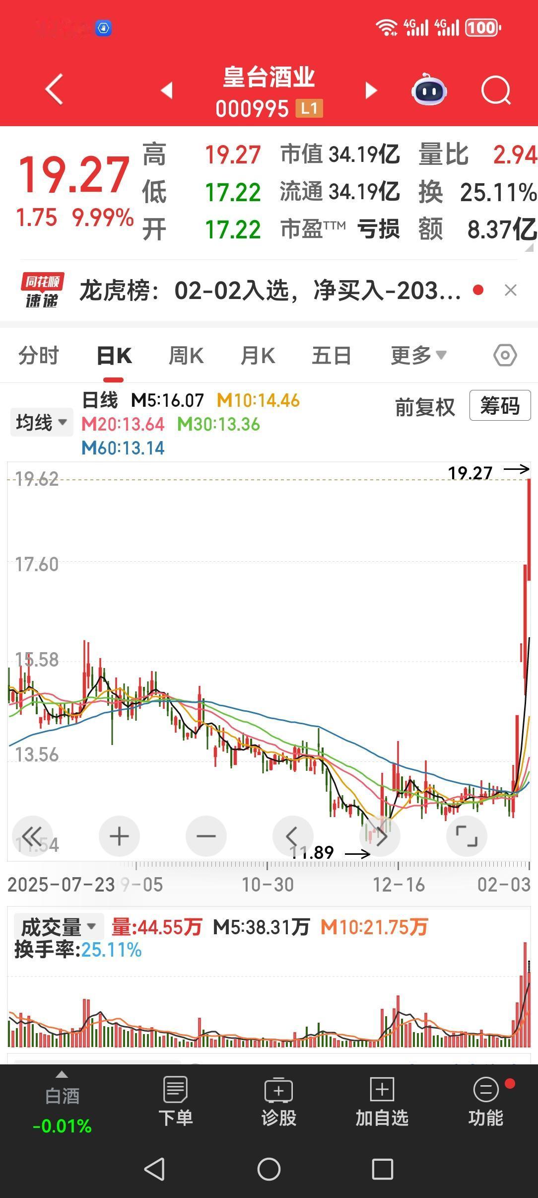 看皇台酒业的月线图，就能找到敢当白酒龙头的原因。
皇台酒业连续四天涨停，这气势不