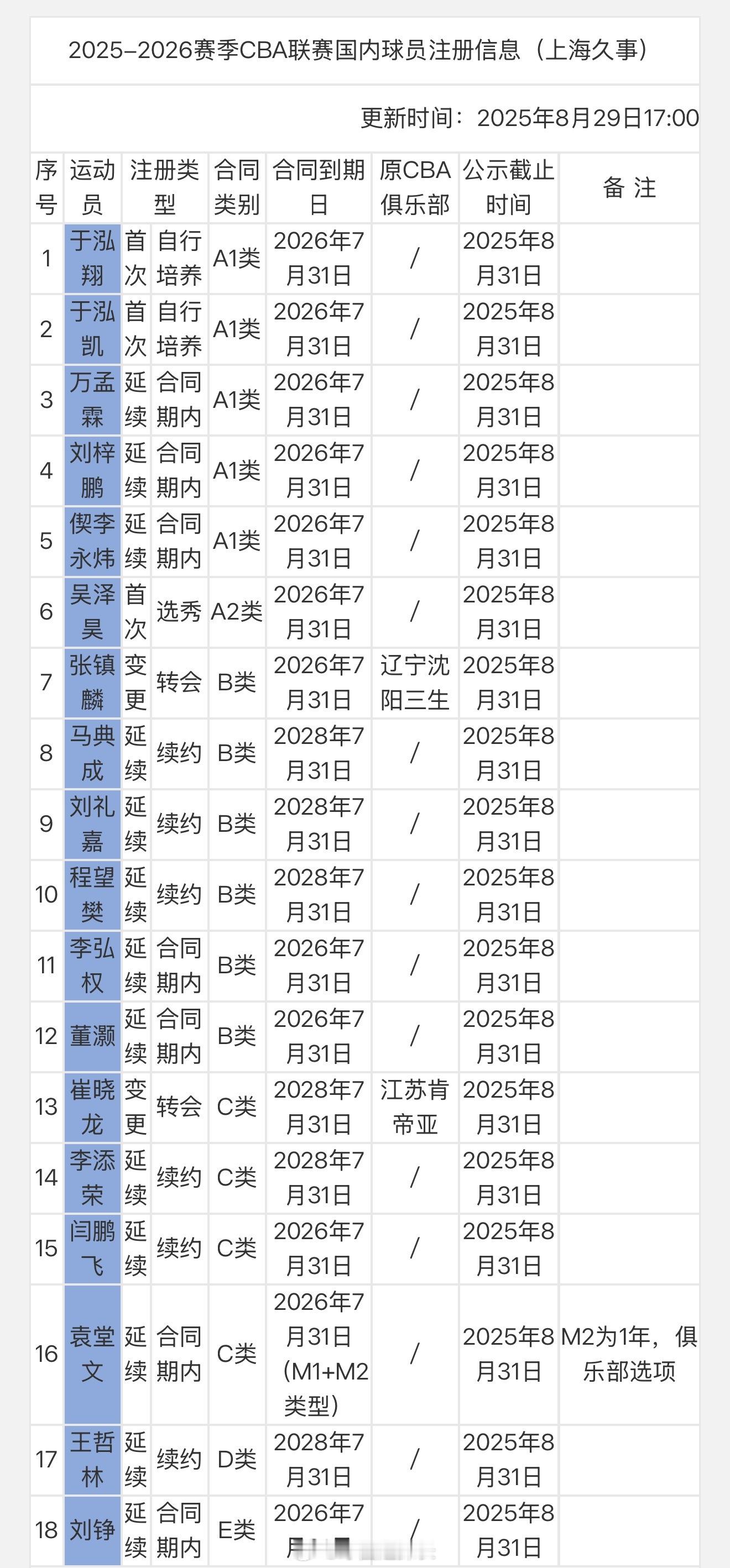 上海注册满18人，张镇麟转会加盟 cba ​​​