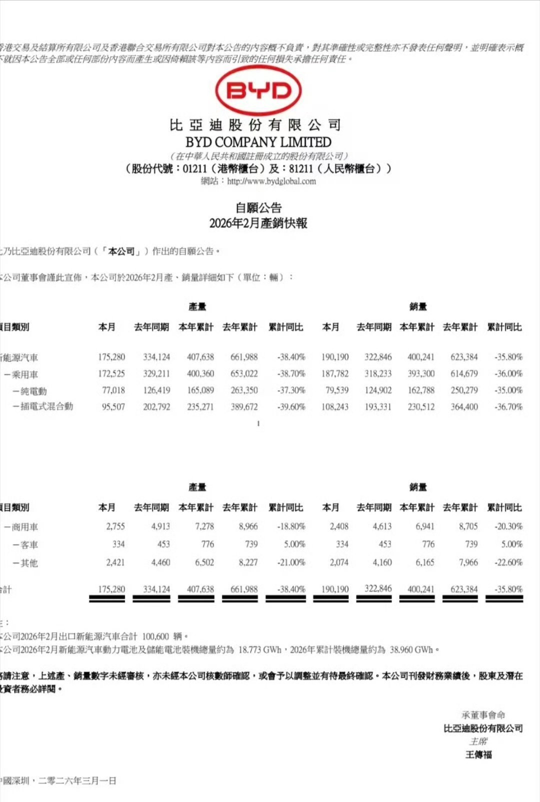 比亚迪2月份销量，190190台！出口销量100600台。3月份，面朝大海，春暖