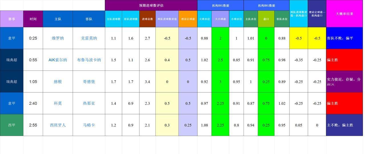 20250916基于进球预期模型和机构数据的欧洲主流联赛模拟预测
数据差距略大、