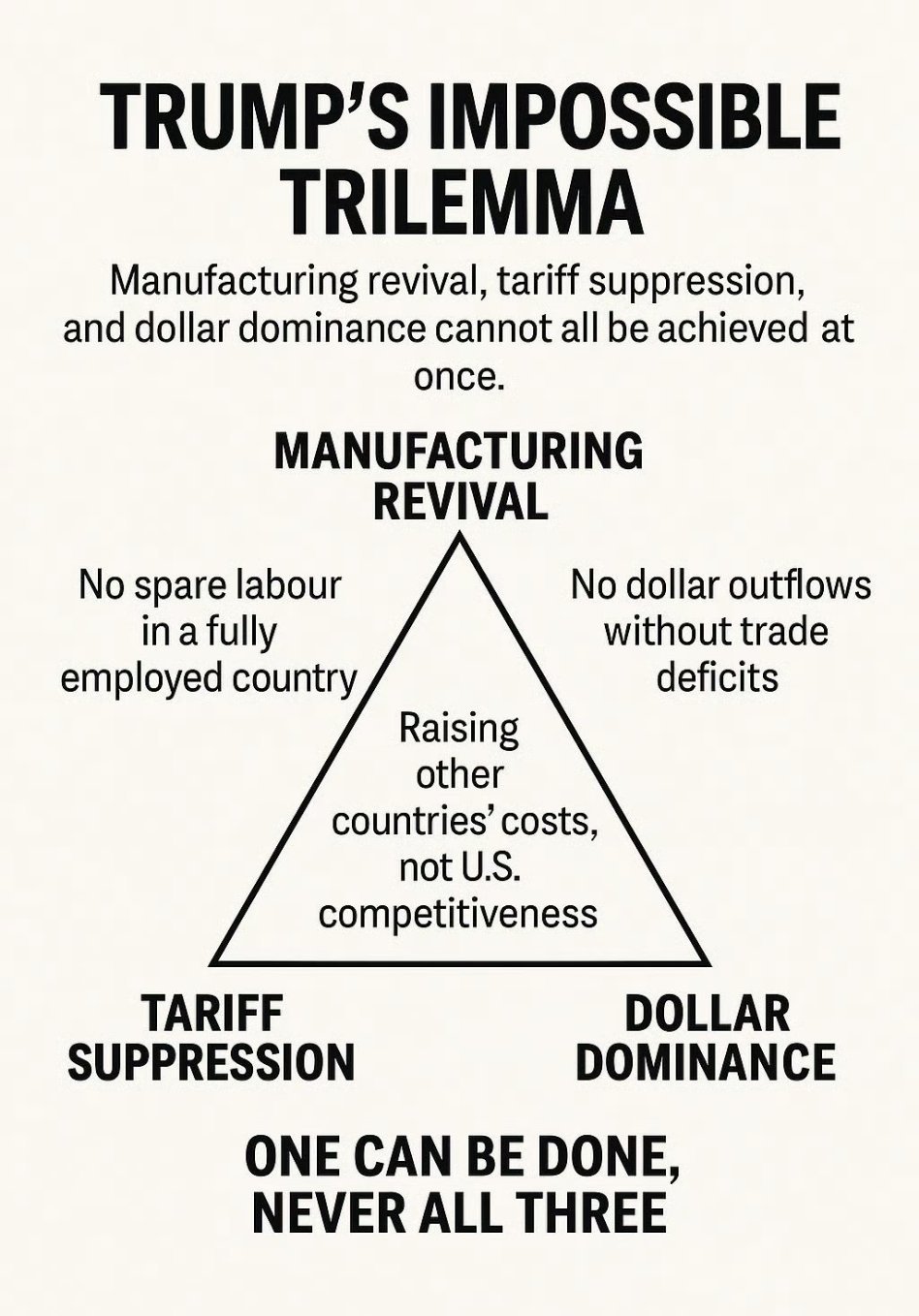 Trump的新不可能三角：维持关税、股市上涨、赤字下降。 