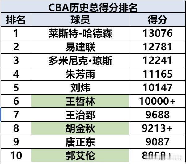 恭喜王哲林成为CBA历史上第六位万分先生！那前五位，各位都知道是谁吗？

第一位