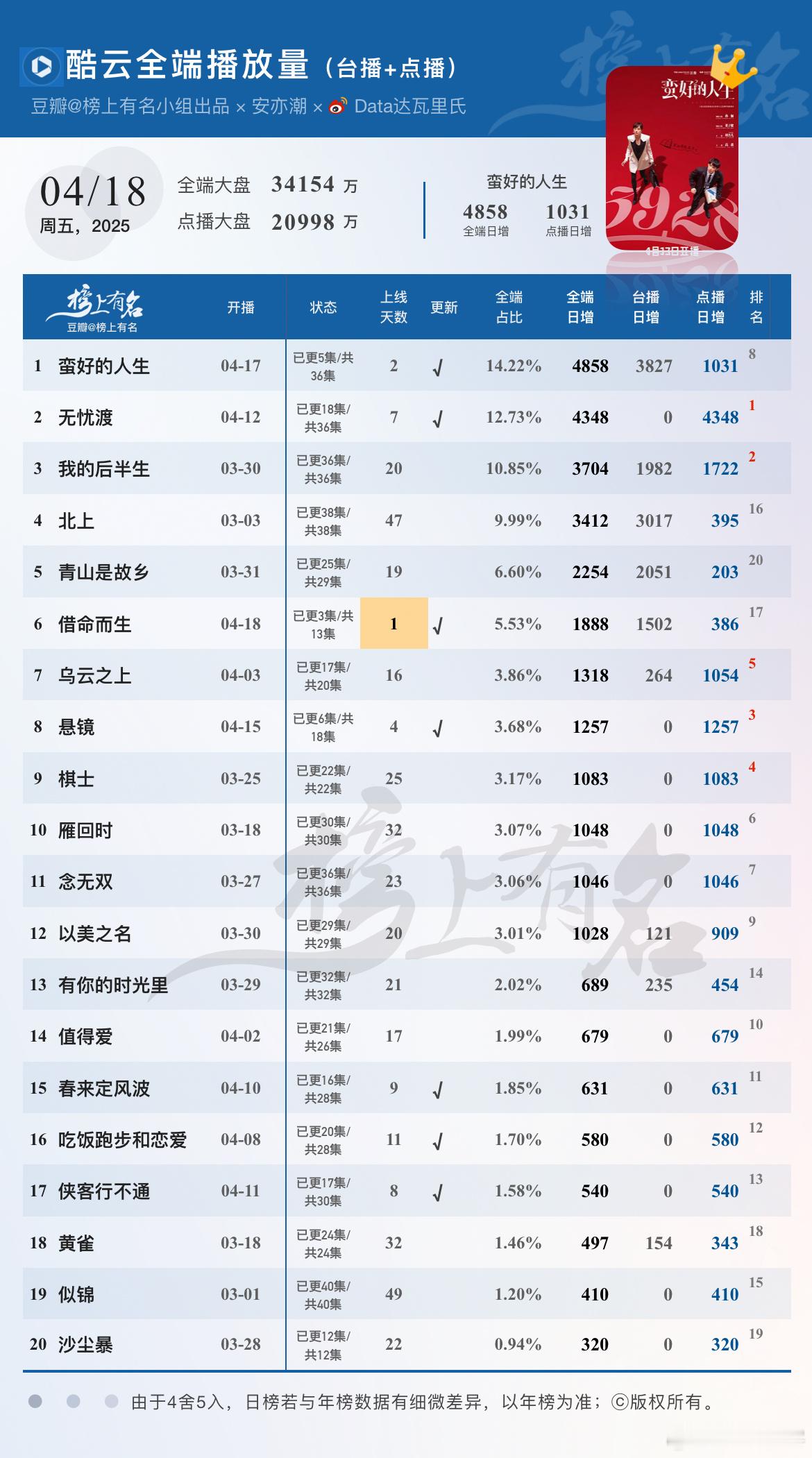 4.18酷云播放量🌴豆瓣榜上有名小组出品借命而生 首播全端1888/点播端38