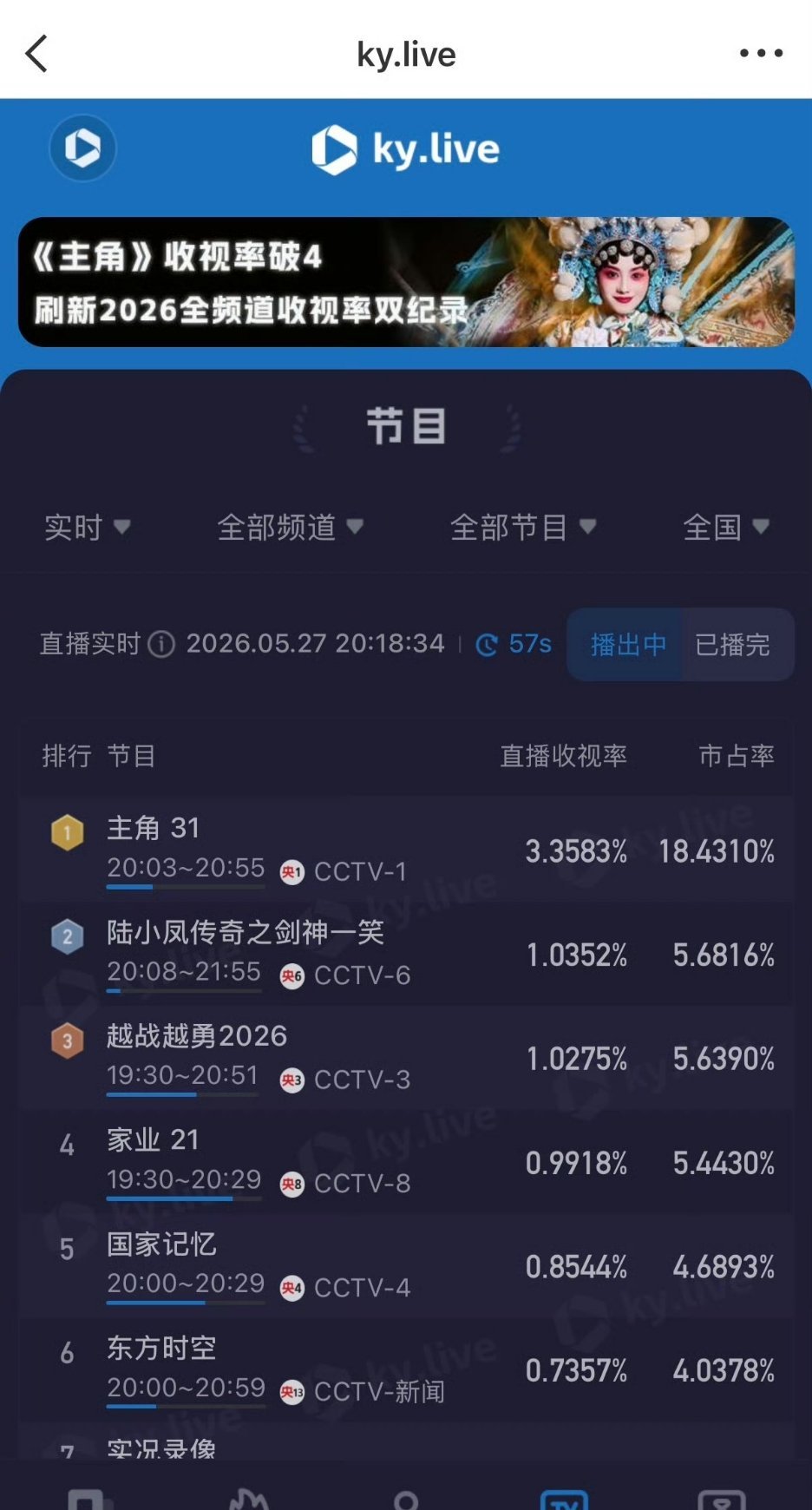 杨紫《家业》收视率0.9918%，比昨天走势低家业收视率