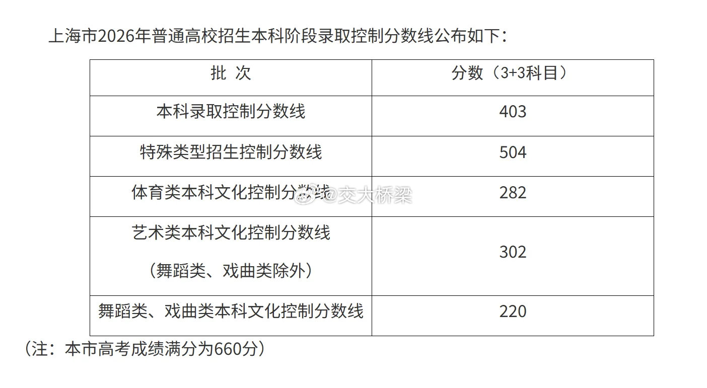 2026年上海市普通高等学校秋季招生本科各批次录取控制分数线 