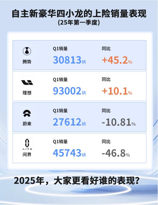 季销量同比大涨45.2%，腾势汽车展现中国豪华品牌加速度！2025年第一季度车市