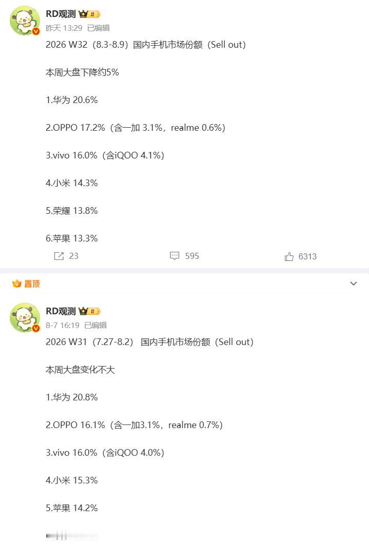 荣耀重返中国手机市场前5，原来暑期才是荣耀的主场。根据RD观测分享的数据，荣耀在