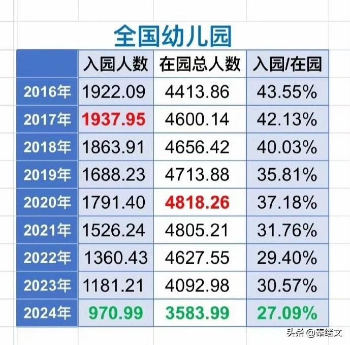 入园人数八年腰斩！生育率3年跌穿1.0，这波人口下跌比想象中更狠
 
家人们赶紧