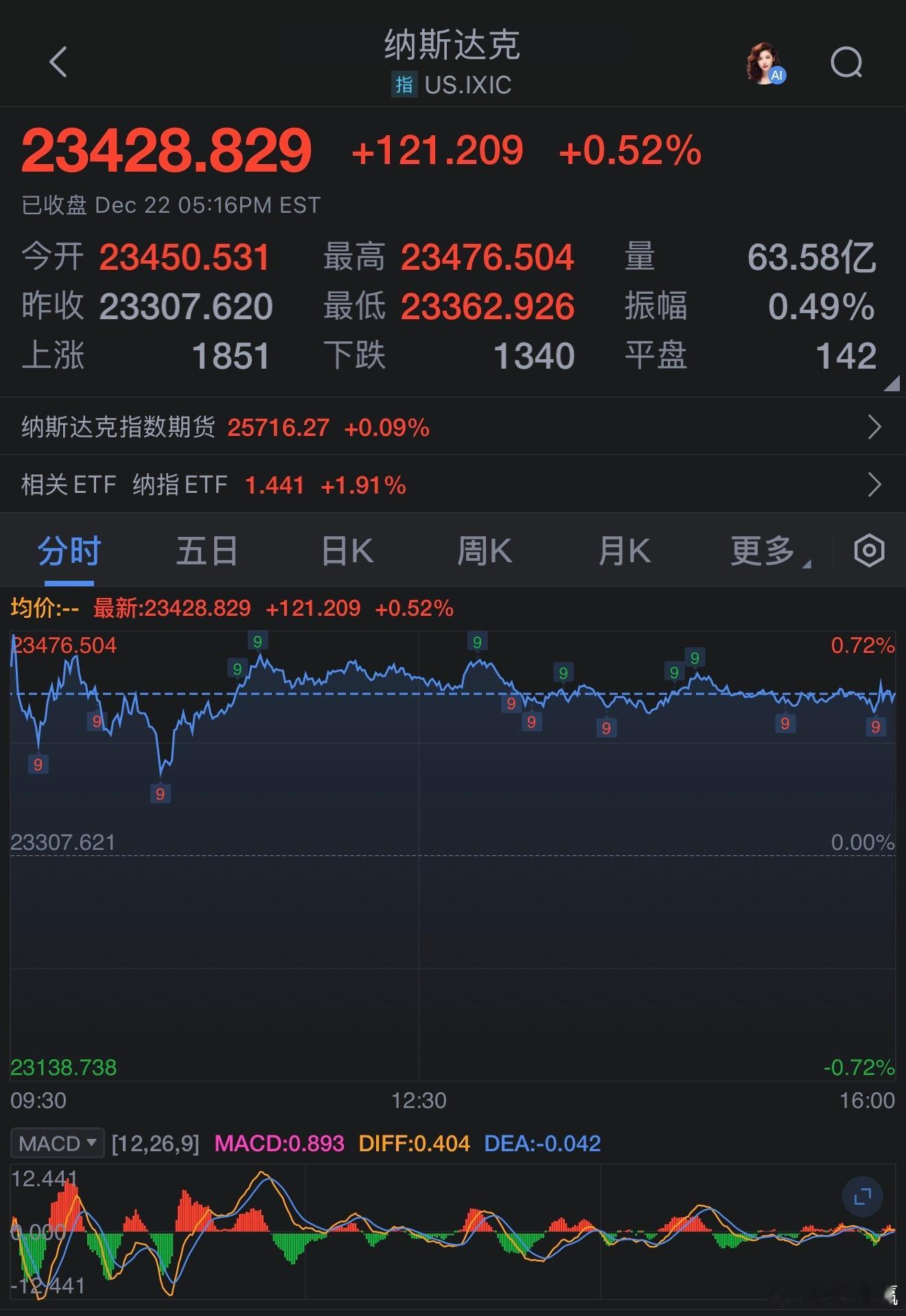 道指涨227.79点，涨幅为0.47%，报48362.68点；纳指涨121.21