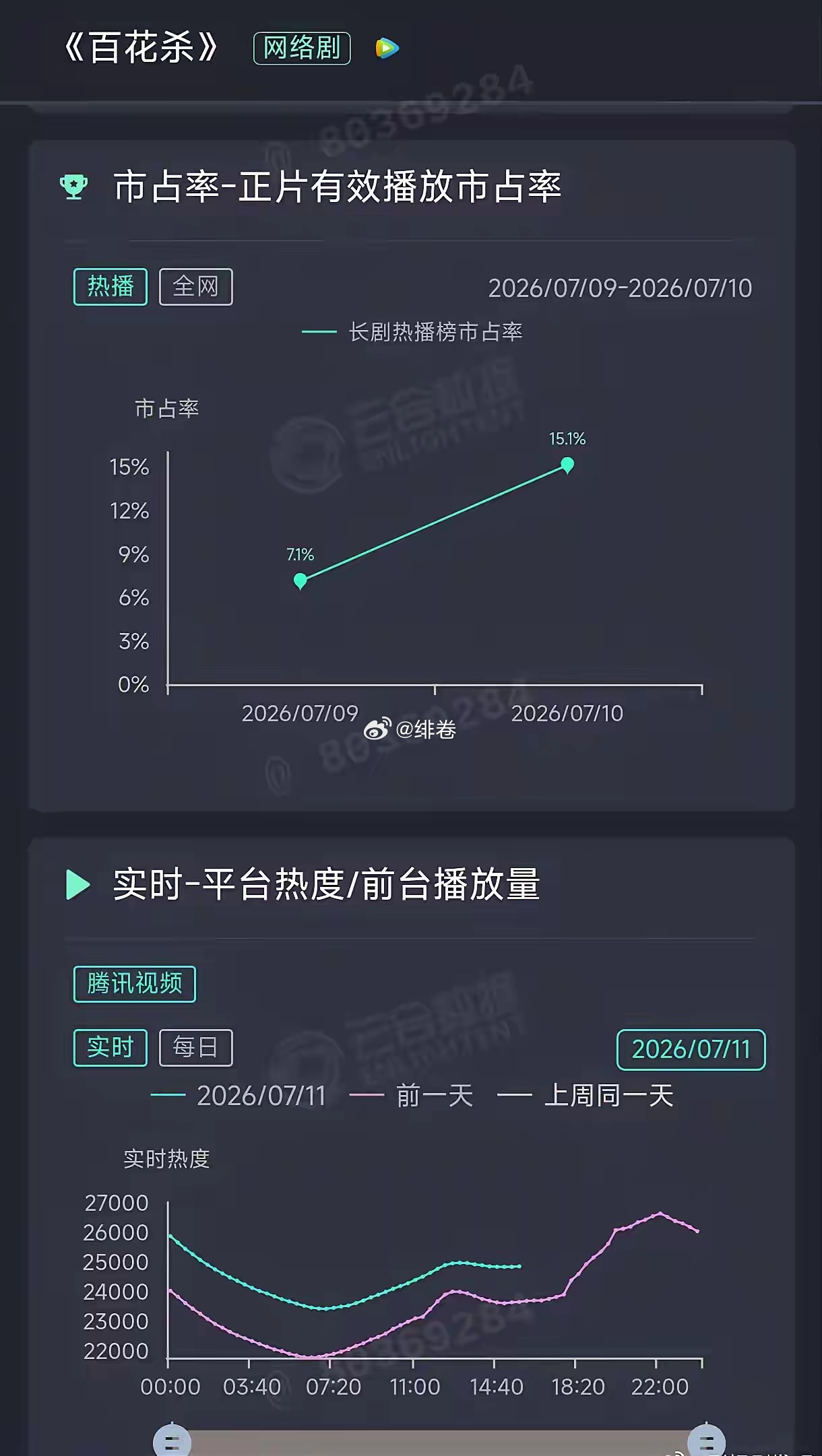 孟子义还挺抗剧的，百花杀开播第二天云合就登顶了能不能破3万就要看后面的剧情了 