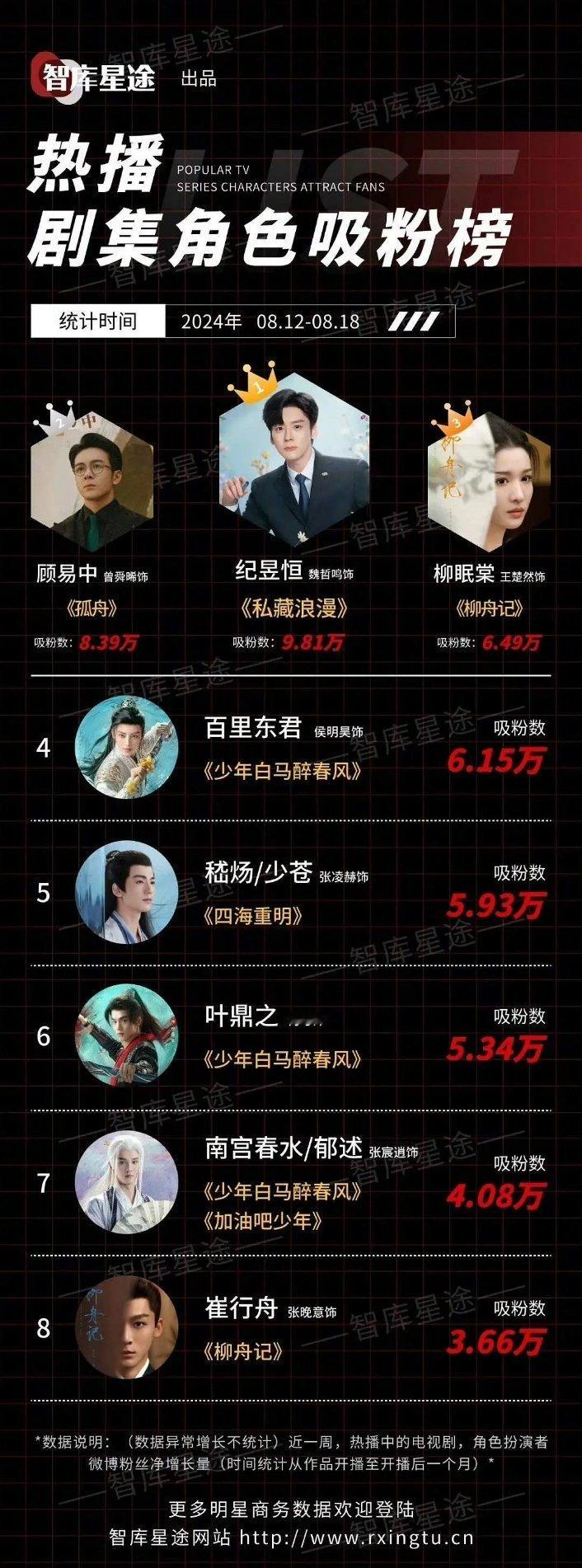 魏哲鸣好像真的吸到粉丝了 ​​​