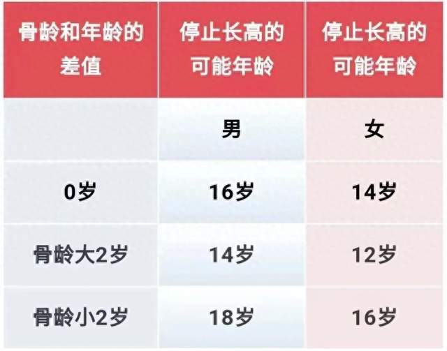 如何判断孩子进入青春期？看懂骨龄抓住长高末班车