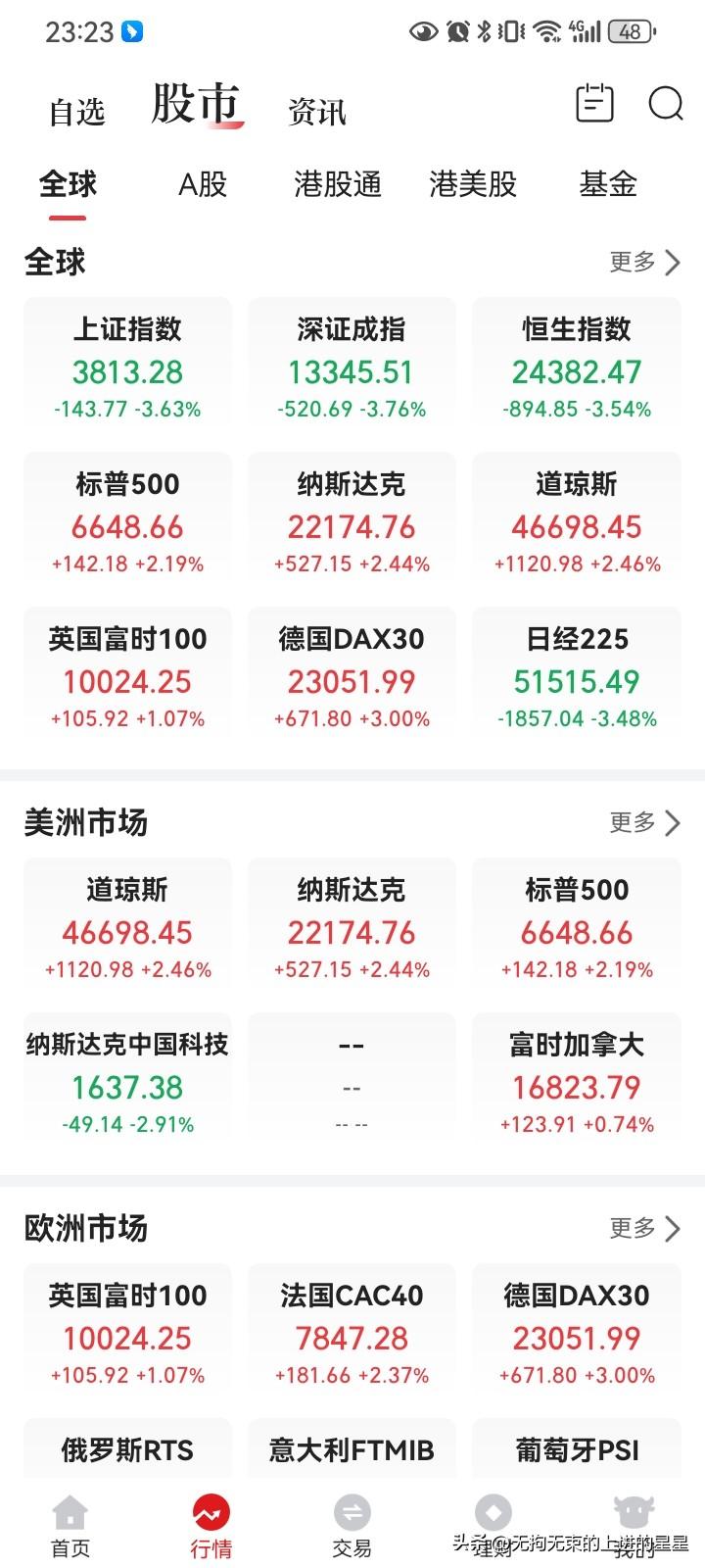 我个人认为指数跌的还是不够，3.5%没达到人们期望，纳指、标普500只是上涨了一