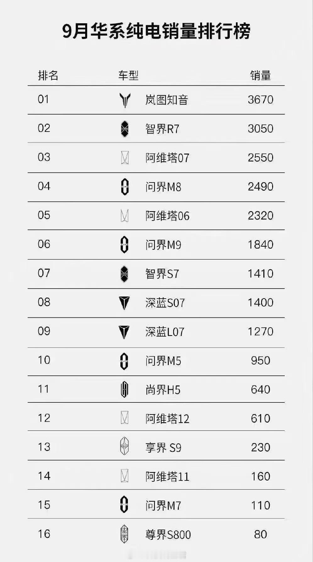 岚图知音华系纯电销量冠军 岚图知音9月热销3670台还是两月斩获华系纯电销量冠军